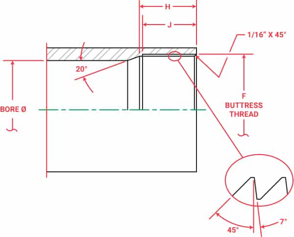 Thread Technical Information