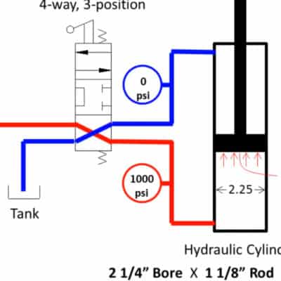 Diagram showing the basic calculations for a hydraulic cylinder