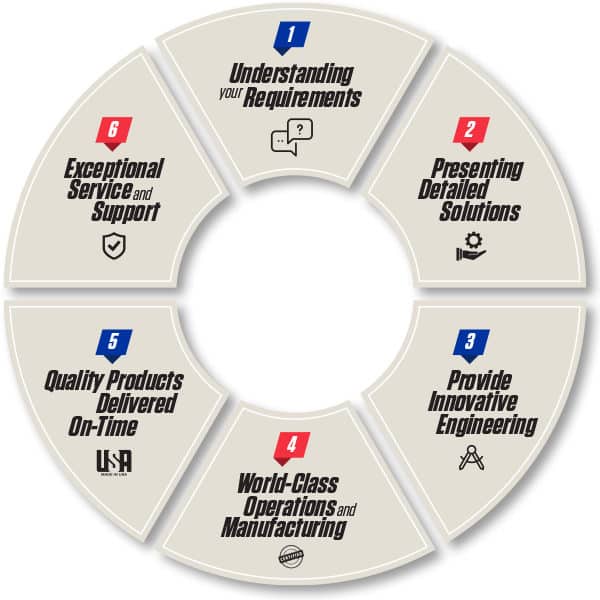 Purpose-Built™ Hydraulic Cylinder Manufacturing Process